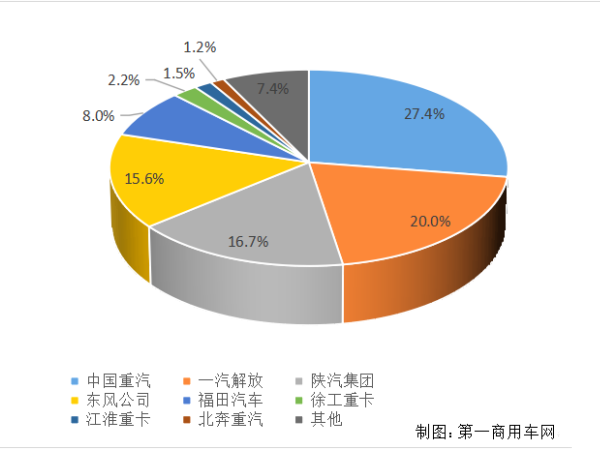 【重卡新聞】重卡11月銷6.9萬輛！新能源延續一貫良好勢頭
