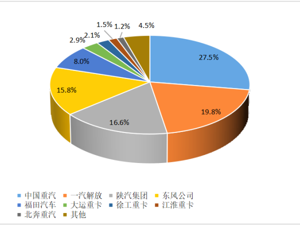 【重卡新聞】重卡10月銷6.3萬輛！新能源重卡一路飆升