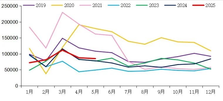 【重卡新聞】5月重卡銷(xiāo)8.5萬(wàn)輛！實(shí)現(xiàn)“兩連漲”！